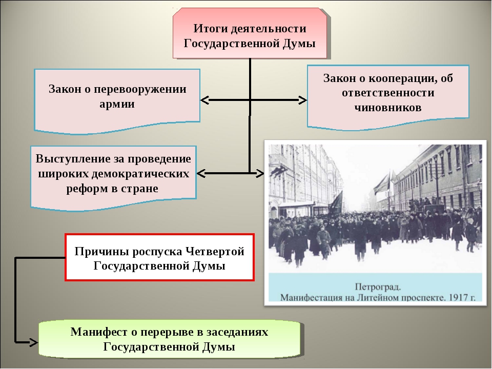 Деятельность первой и второй государственной думы презентация