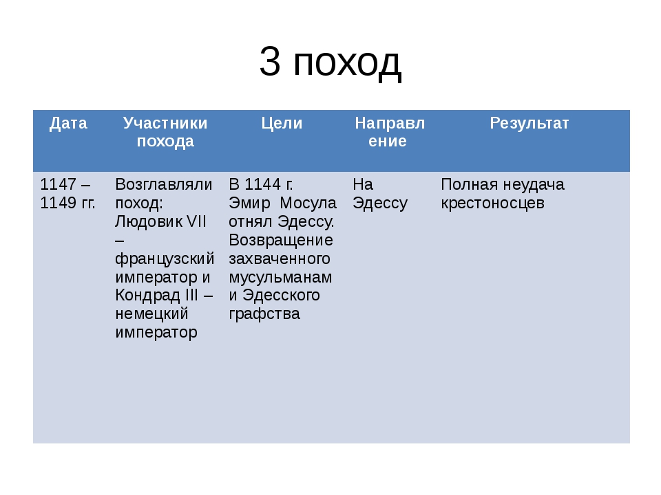 Участники 4 похода. Крестовые походы Дата участники цели итоги. 3 Крестовый поход участники цели итоги. 3 Крестовый поход годы участники цели. Таблица по истории 6 класс крестовые походы Дата.