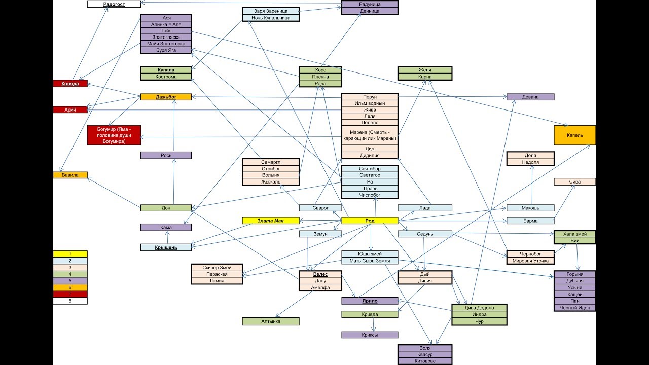 Славянский пантеон схема. Древо пантеона славянских богов. Генеалогическое Древо славянских богов. Генеалогия славянских богов схема. Родословная славянских богов схема.