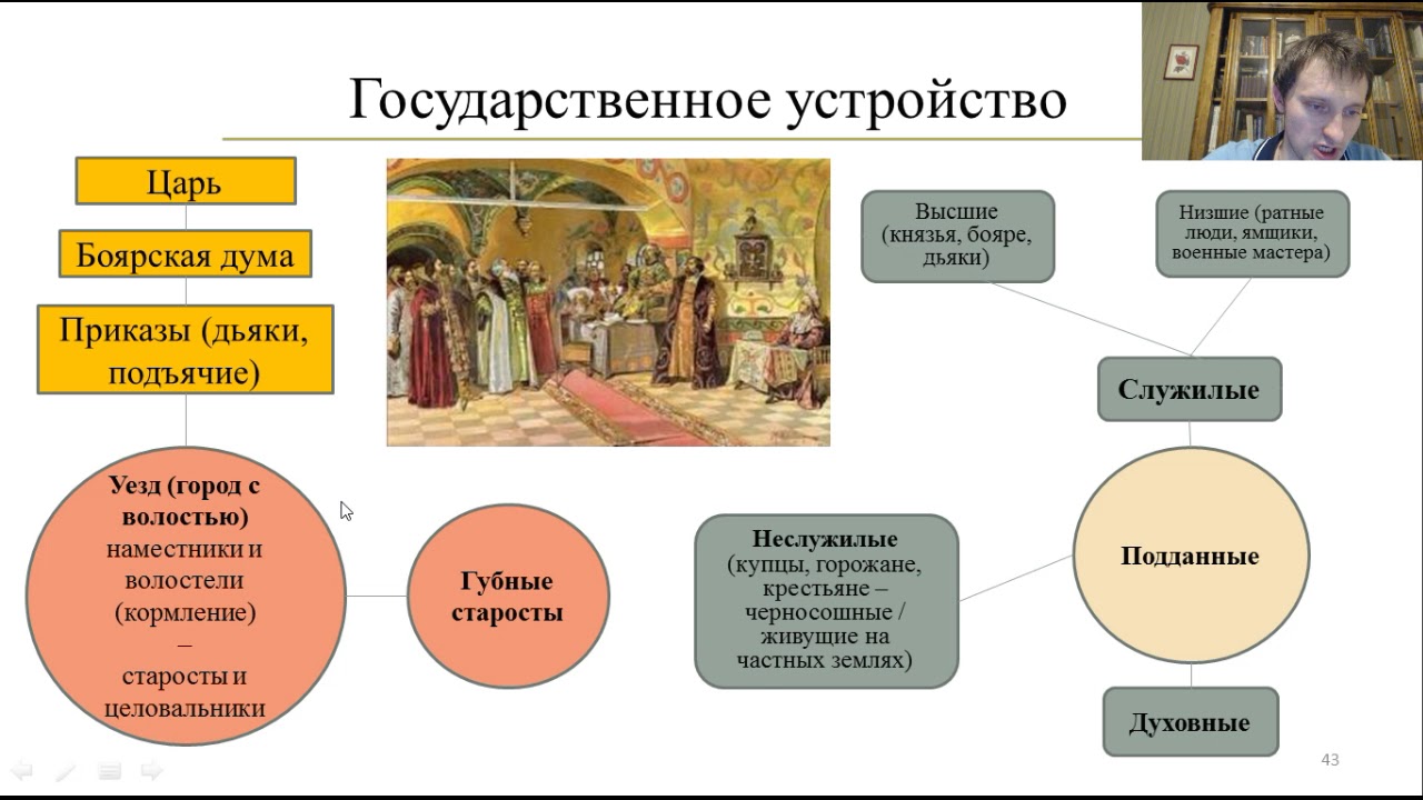 Схема органов власти при иване 3