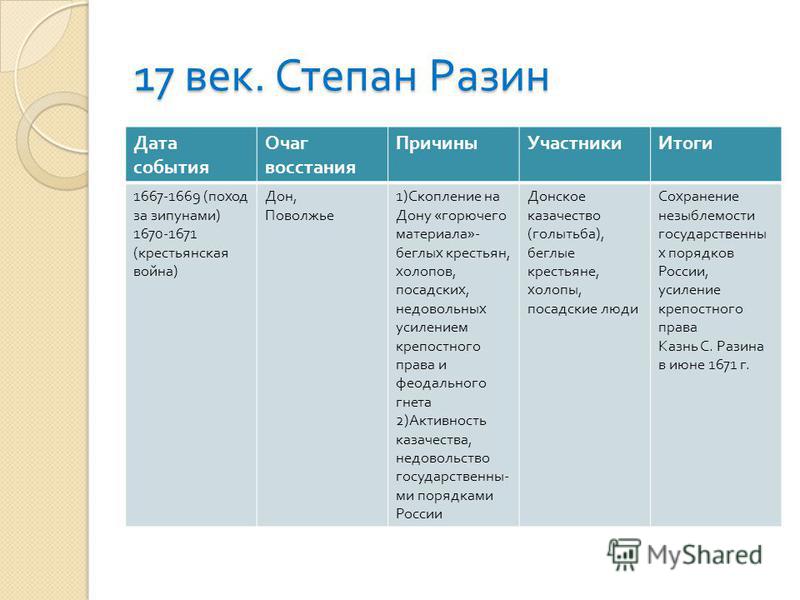 План восстания степана разина 7 класс история россии