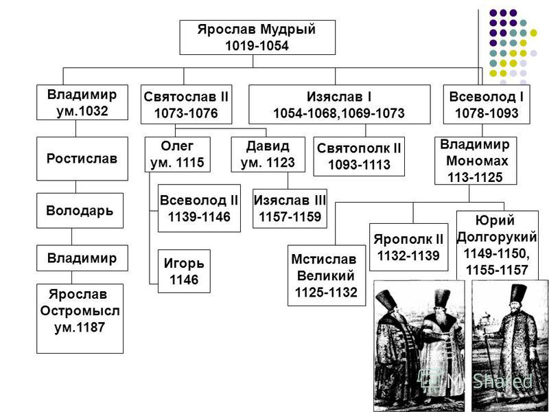 Отметьте на схеме современника князя ярослава мудрого