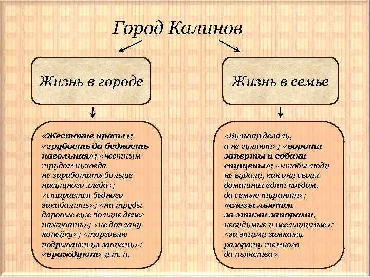 Гроза изображение жестоких нравов темного царства гроза