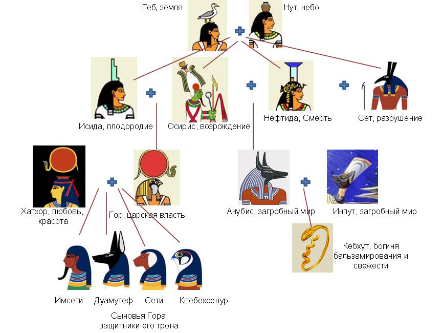 Пантеон древнеегипетских богов схема и описание