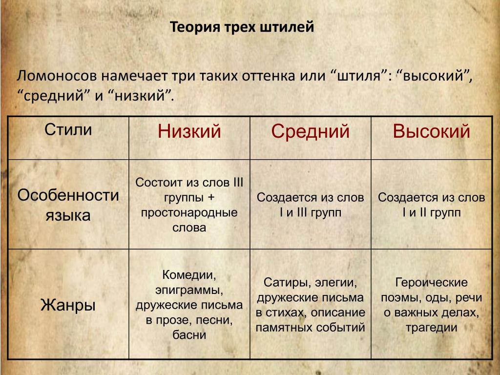 Теория трех стилей ломоносова презентация