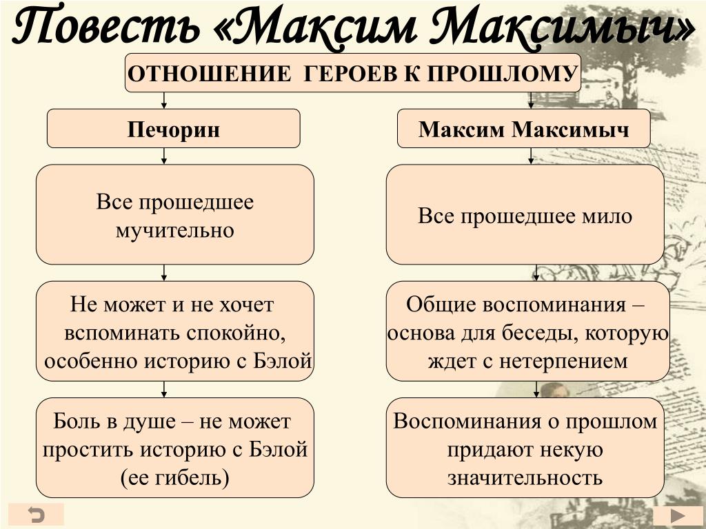 Герой нашего времени в схемах и таблицах