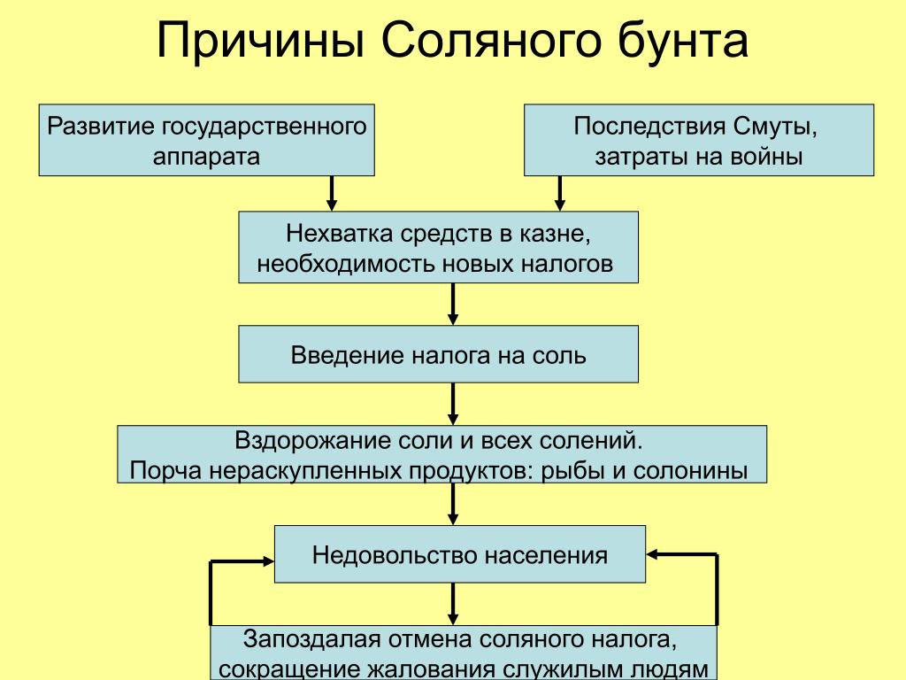 Охарактеризуйте события соляного бунта по плану причины и повод выступления ход восстания