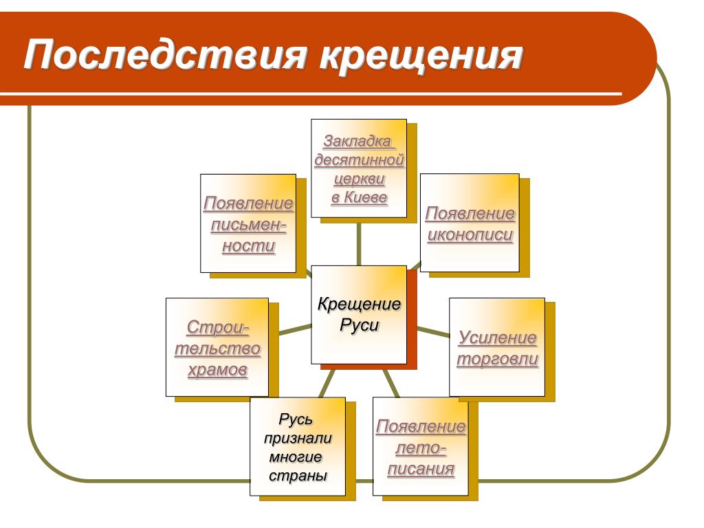 Презентация крещение руси причины и последствия