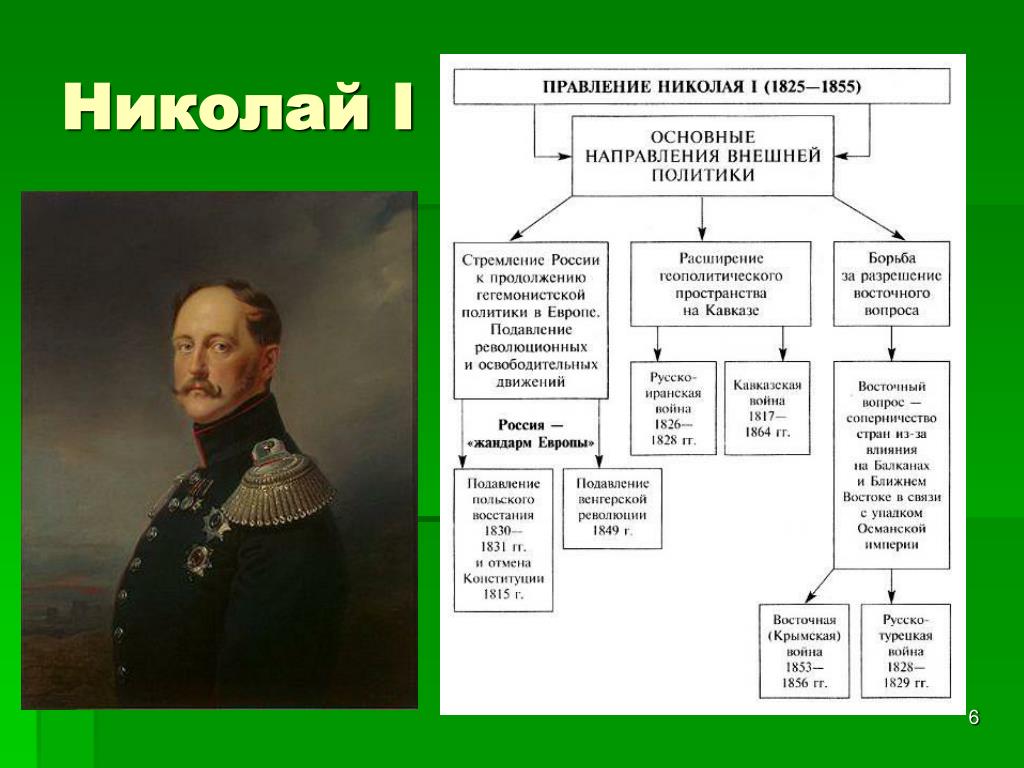 Внутренняя политика николая i презентация