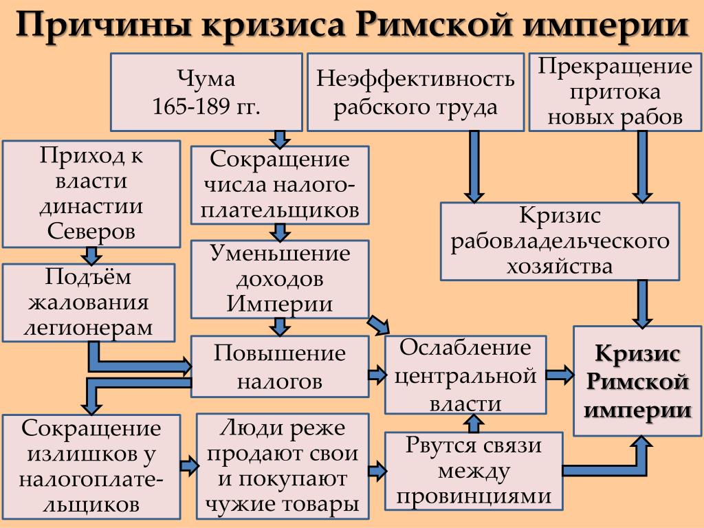 Падение рима презентация