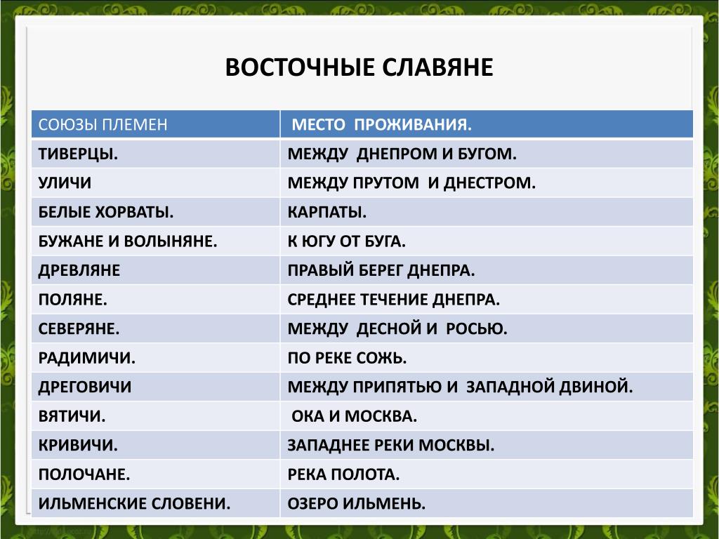 Восточнославянские племенные союзы и их соседи проект