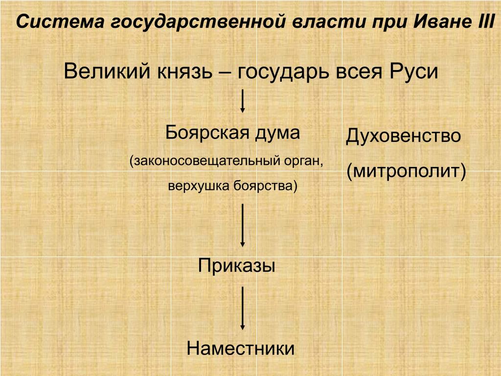 Схема государственного управления при иване 3 6 класс