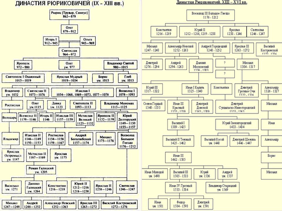 Потомки рюриковичей в наше время в россии фото