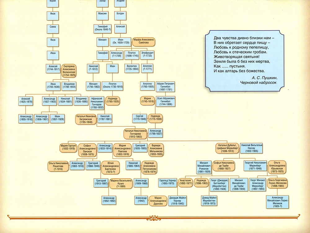 Генеалогическое древо пушкина схема