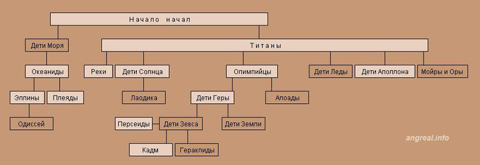 Иерархия римских богов схема