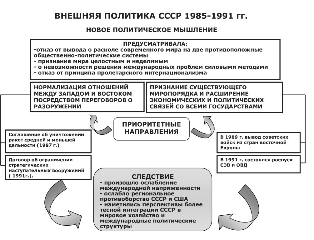 План политическое познание