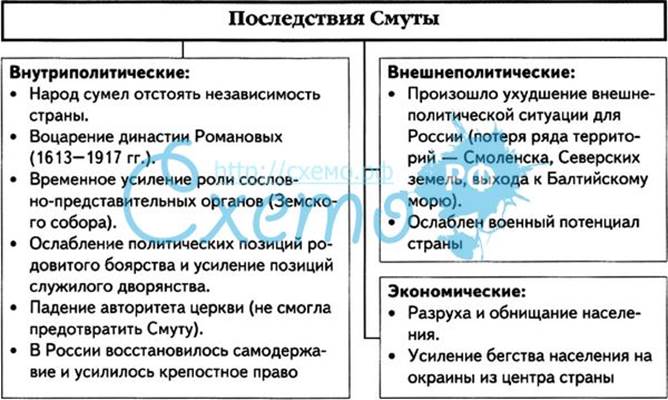 Схема последствия смуты. Экономическое развитие России в 17 веке последствия смуты таблица. Внешнеполитические последствия смуты. Схема экономические последствия смуты.