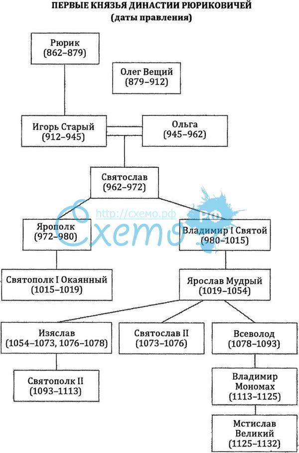 Составьте генеалогическую схему отражающую родственные связи участников усобицы на руси