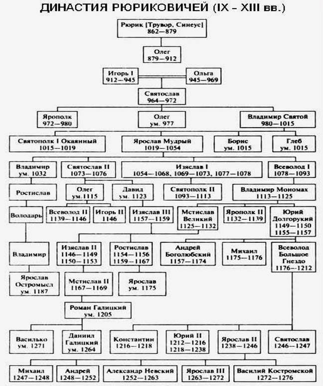 Династия рюриковичей схема с датами правления 6 класс