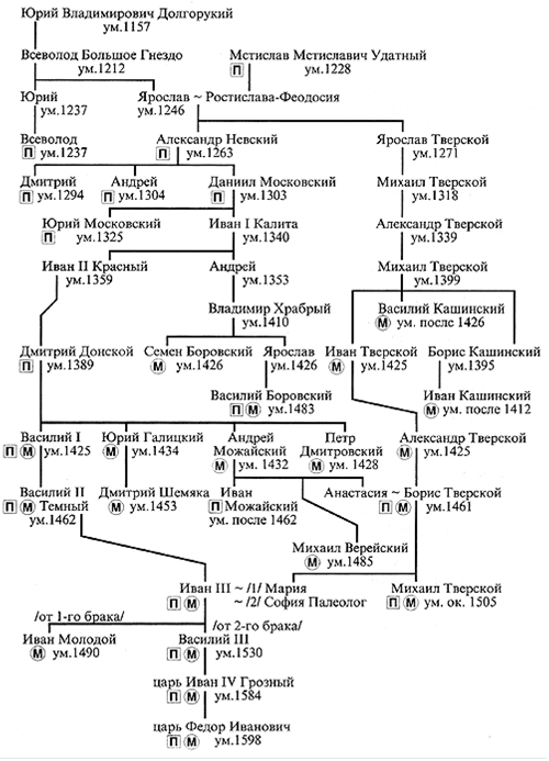 Династия тверских князей схема