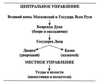 Организация управления в русском государстве при иване 3 схема 6