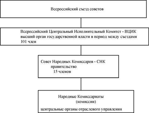 Заполните схему отражающую систему управления страной которая сложилась после подписания николаем 2