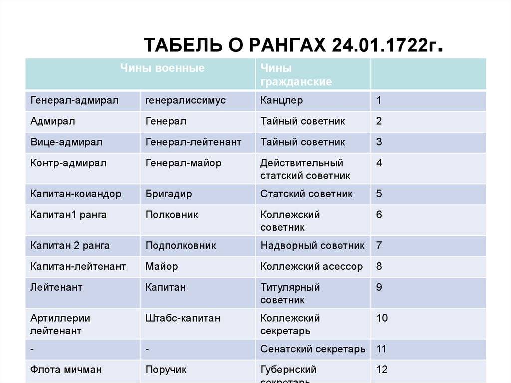 Табель о рангах фото