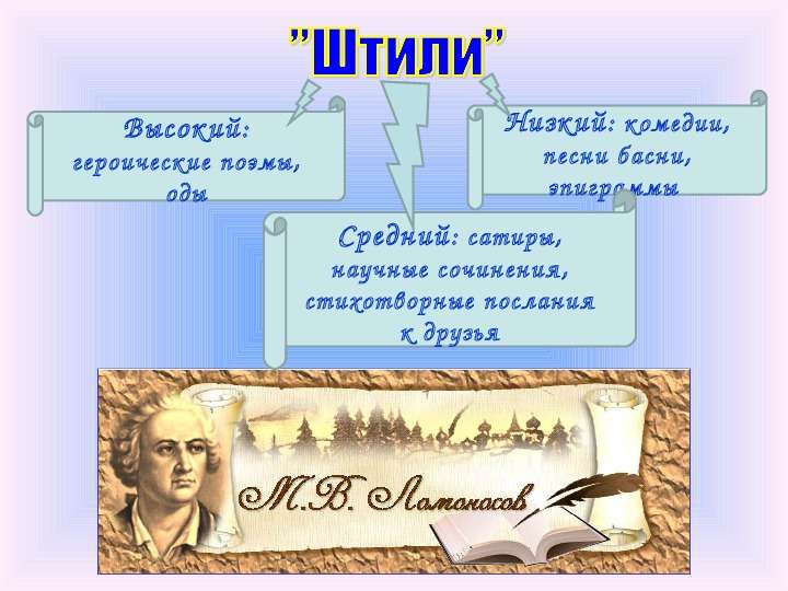 Таблица штили. Что такое теория трех штилей в литературе. Ломоносов три штиля таблица. Три штиля Ломоносова в литературе. Низкий штиль в литературе.