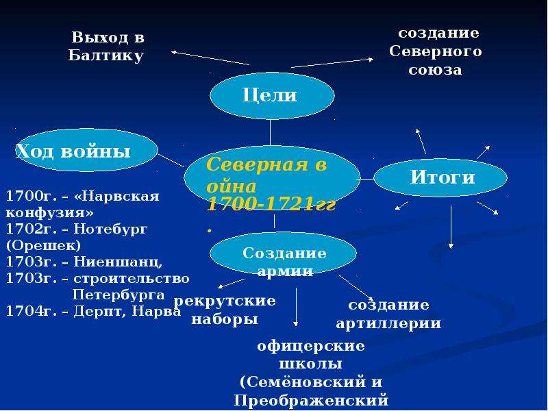 Карта по истории 8 класс северная война