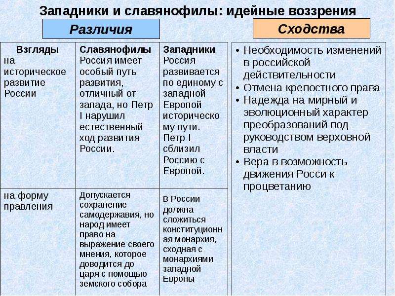 Западники и славянофилы картинки для презентации