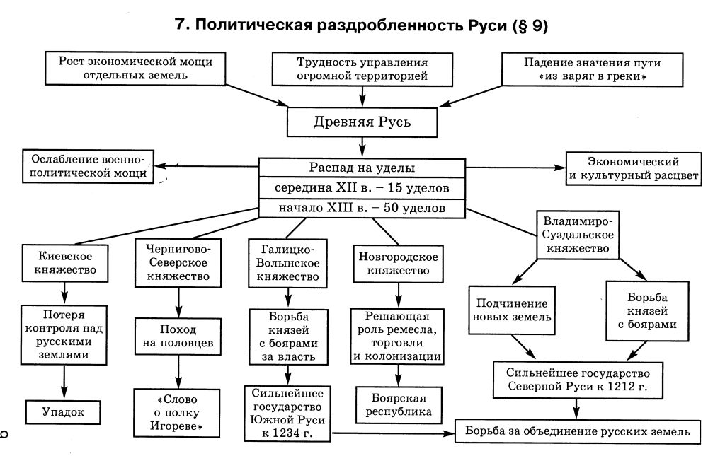 Политическая раздробленность на руси 6 класс технологическая карта урока