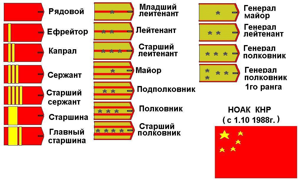 Звания в китайской армии по возрастанию в картинках