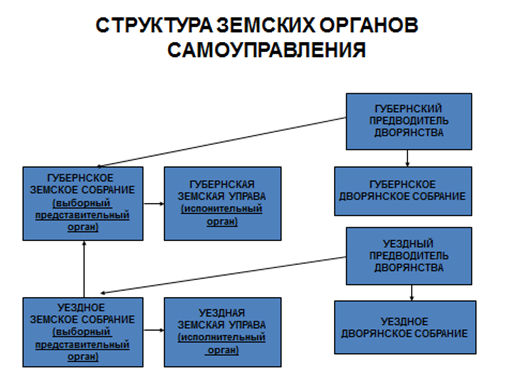 Органы земского самоуправления. Структура органов земского управления. Структура органов земского управления схема 1864. Схема органов управления земств.