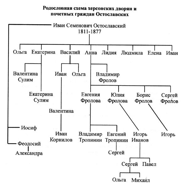 Родословная дмитрия донского схема