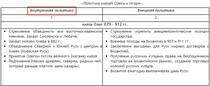 Внутренняя и внешняя политика олега кратко. Олег Вещий внешняя политика и внутренняя политика. Внутренняя политика Олега таблица. Внутренняя политика Олега Вещего кратко таблица. Олег внутренняя и внешняя политика.