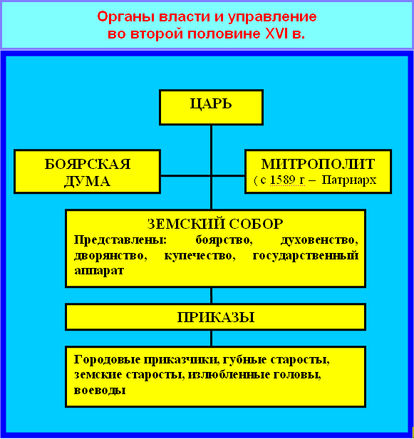 Схема управления государством в 16 веке схема