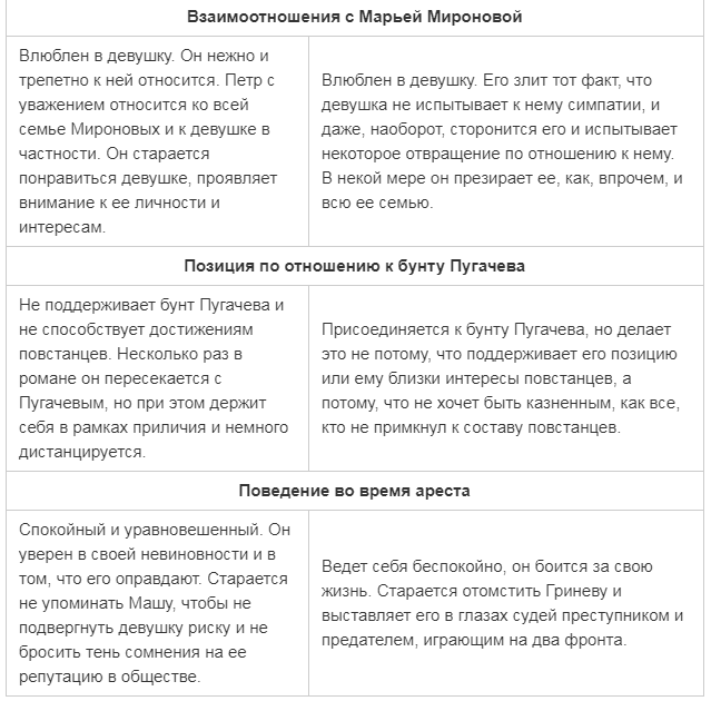 Характеристика образов капитанская дочка