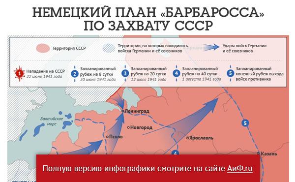 План нападения фашистской германии на ссср