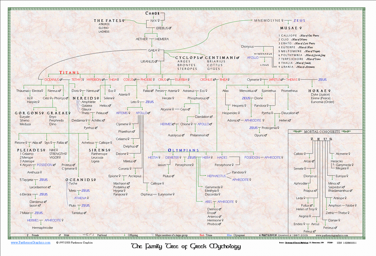 Греческие боги схема