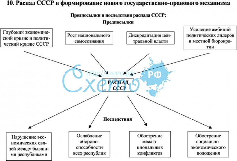 Причины крушения ссср схема