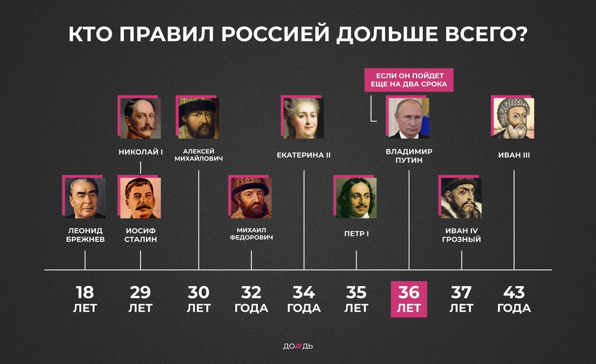 Кто стал править после. Кто дольше всех правил в России. Самый долгий правитель России. Кто дольше всего правил Россией. Самый долгий правитель за всю историю.