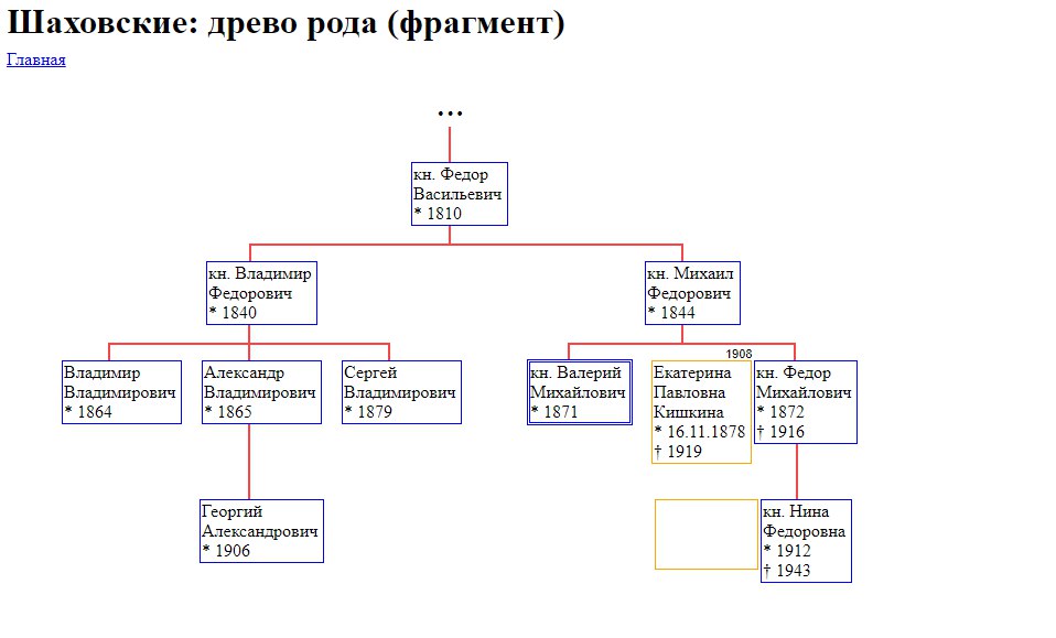 Генеалогическое древо юсуповых схема