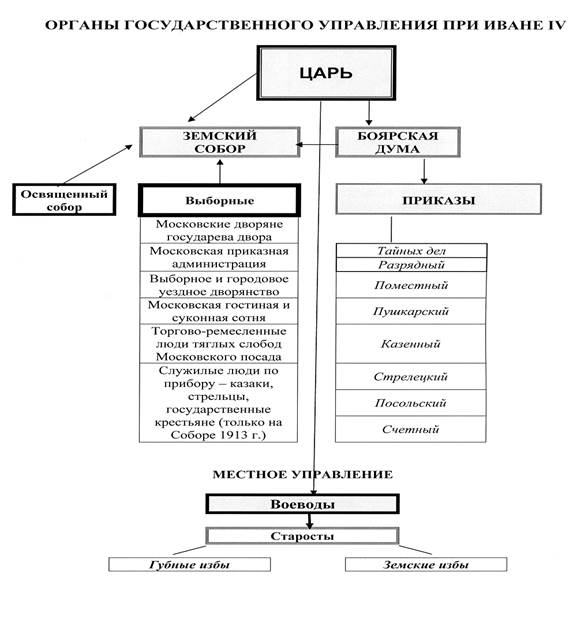 Схема государственного управления при иване 3 6 класс