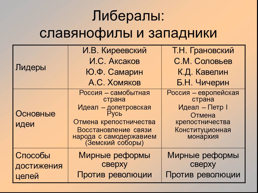 Философия славянофилов презентация