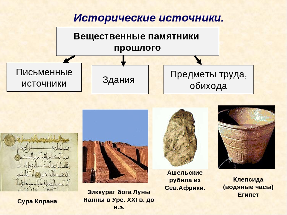 Проект вещественные источники