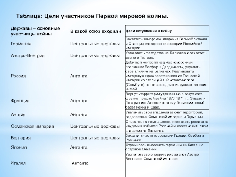 Таблица цели участников первой мировой войны