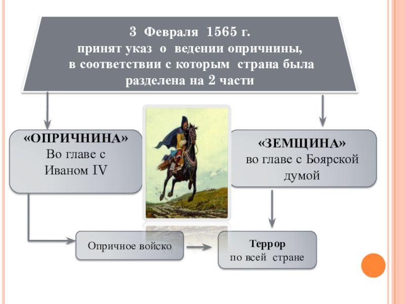 Опричнина ивана грозного проект