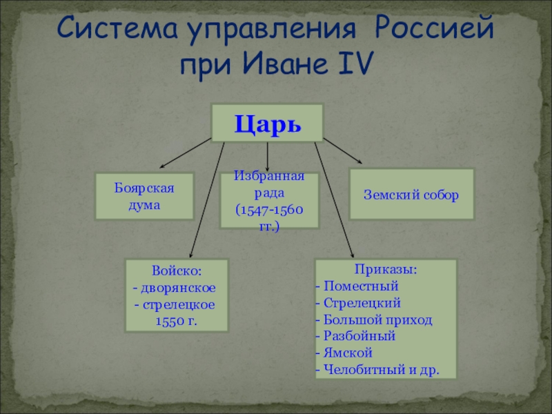 Схема органов управления при иване 3 6 класс история россии