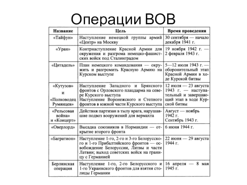 Планы и операции великой отечественной войны таблица