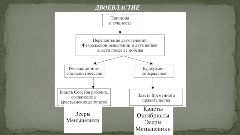 Двоевластие в период февральской революции. Февральская революция 1917 двоевластие. Двоевластие временное правительство.